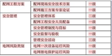 配网工程现场安全技术的管理及发展方向研究