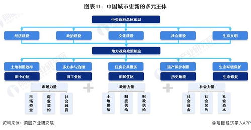 预见2024 2024年中国城市更新行业全景图谱 附市场规模 竞争格局和发展前景等
